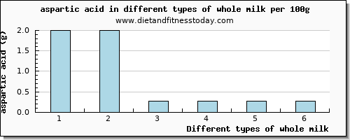 whole milk aspartic acid per 100g